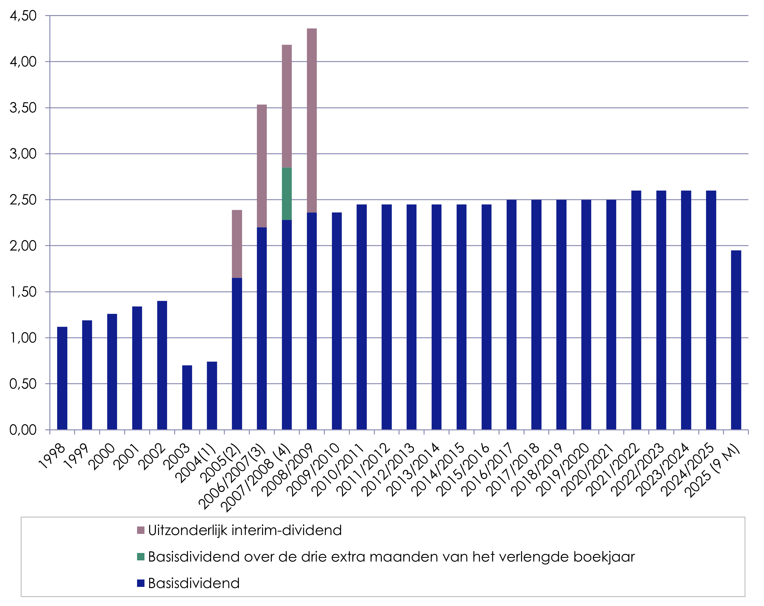 Graph Dividend historiek 1998-2026
